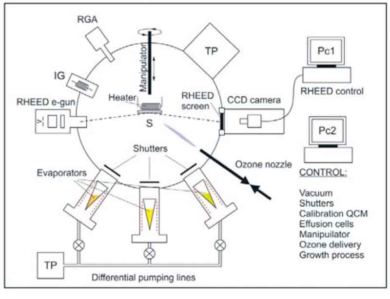 臭氧輔助 MBE 生長 La?Ni?O?超導(dǎo)薄膜解析 臭氧輔助 MBE 生長 La?Ni?O?超導(dǎo)薄膜解析
